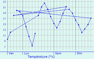 Graphique des tempratures prvues pour Villeneuve-la-Garenne