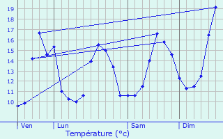 Graphique des tempratures prvues pour Lcussan