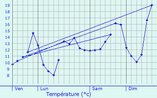 Graphique des tempratures prvues pour Vauvillers