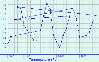Graphique des tempratures prvues pour Beugny