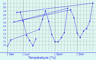 Graphique des tempratures prvues pour Saint-Seurin-de-Cursac