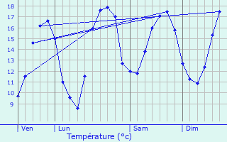 Graphique des tempratures prvues pour Arnaville
