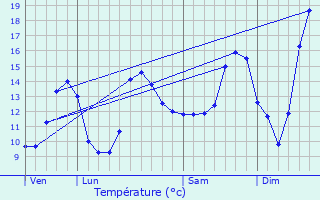 Graphique des tempratures prvues pour Vy-le-Ferroux
