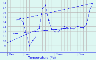 Graphique des tempratures prvues pour Saint-Jean-de-Thurigneux