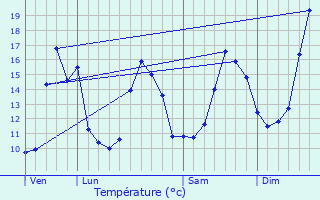 Graphique des tempratures prvues pour Rjaumont