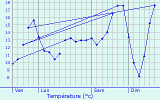 Graphique des tempratures prvues pour Oermingen