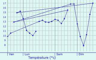 Graphique des tempratures prvues pour Vahl-ls-Faulquemont