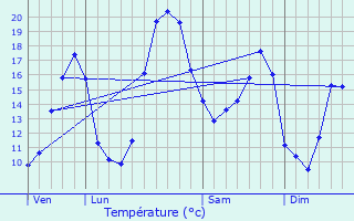 Graphique des tempratures prvues pour Ventouse