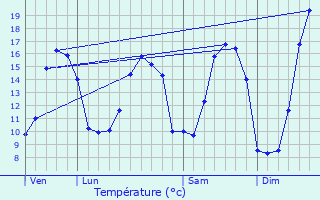 Graphique des tempratures prvues pour Loc-guiner-Saint-Thgonnec