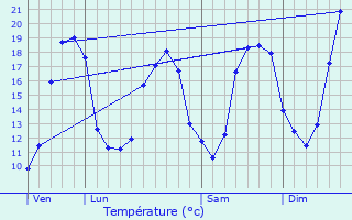 Graphique des tempratures prvues pour Saint-Czert