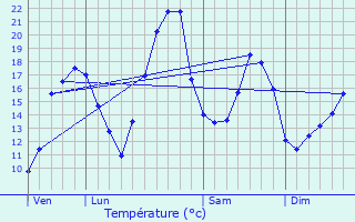 Graphique des tempratures prvues pour La Jarrie-Audouin