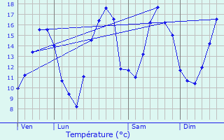 Graphique des tempratures prvues pour Saulnes