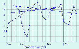 Graphique des tempratures prvues pour Formigny