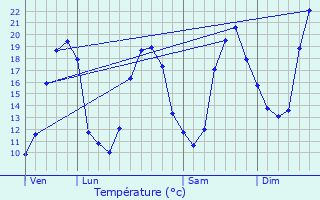 Graphique des tempratures prvues pour Horsarrieu