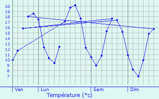 Graphique des tempratures prvues pour Vassimont-et-Chapelaine
