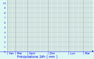 Graphique des précipitations prvues pour Coudray