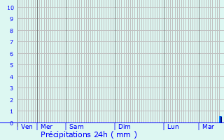 Graphique des précipitations prvues pour Limeux