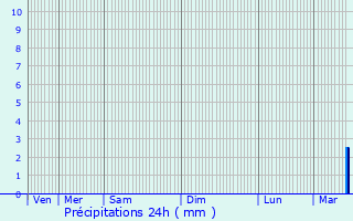 Graphique des précipitations prvues pour Dols
