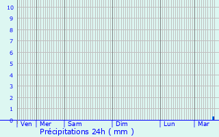 Graphique des précipitations prvues pour Vouneuil-sous-Biard