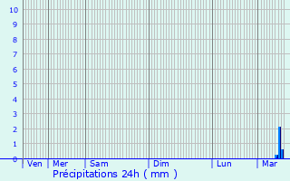 Graphique des précipitations prvues pour Lescousse