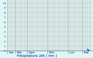 Graphique des précipitations prvues pour Vouh