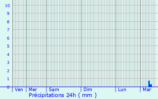 Graphique des précipitations prvues pour Secondigny