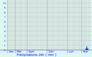 Graphique des précipitations prvues pour Lellingen