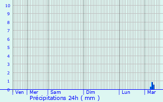 Graphique des précipitations prvues pour Pontchteau