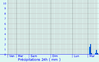 Graphique des précipitations prvues pour Roscoff