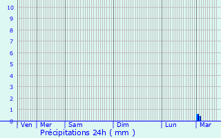 Graphique des précipitations prvues pour Rezonville