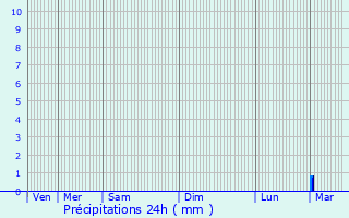 Graphique des précipitations prvues pour Rumilly-ls-Vaudes