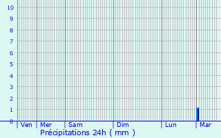 Graphique des précipitations prvues pour Fontoy