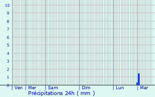 Graphique des précipitations prvues pour Dommartin-le-Coq
