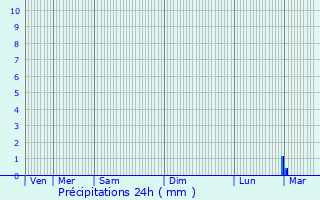 Graphique des précipitations prvues pour Saint-tienne-au-Temple