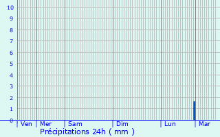 Graphique des précipitations prvues pour Vouziers