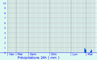 Graphique des précipitations prvues pour Crcy-la-Chapelle