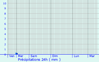 Graphique des précipitations prvues pour Bueil