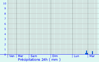 Graphique des précipitations prvues pour Chilly-Mazarin