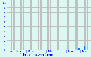 Graphique des précipitations prvues pour Garges-ls-Gonesse