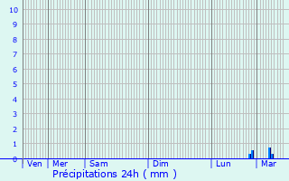 Graphique des précipitations prvues pour Nanterre