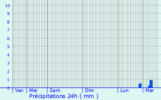 Graphique des précipitations prvues pour Chambourcy