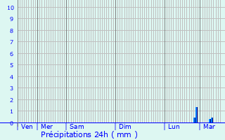 Graphique des précipitations prvues pour Pont-sur-Sambre