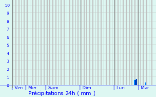 Graphique des précipitations prvues pour Gmages