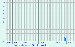 Graphique des précipitations prvues pour Bousies