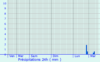 Graphique des précipitations prvues pour Sancourt