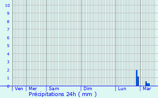 Graphique des précipitations prvues pour Saint-Saulve