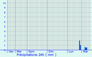 Graphique des précipitations prvues pour Valenciennes