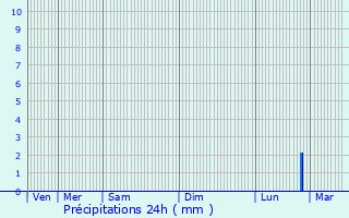 Graphique des précipitations prvues pour Fouquereuil