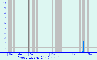 Graphique des précipitations prvues pour Noyelles-ls-Vermelles