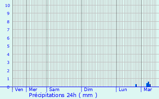 Graphique des précipitations prvues pour Landaul